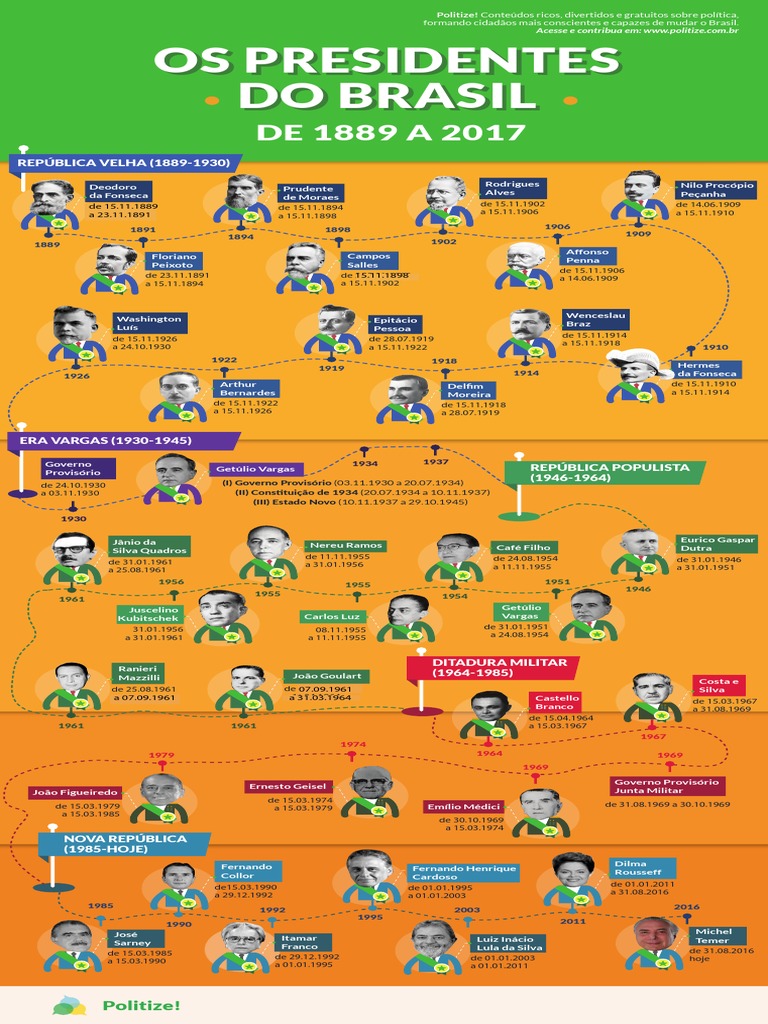 Uma linha do tempo dos presidentes do Brasil de 1889 a 2017 | PDF ...