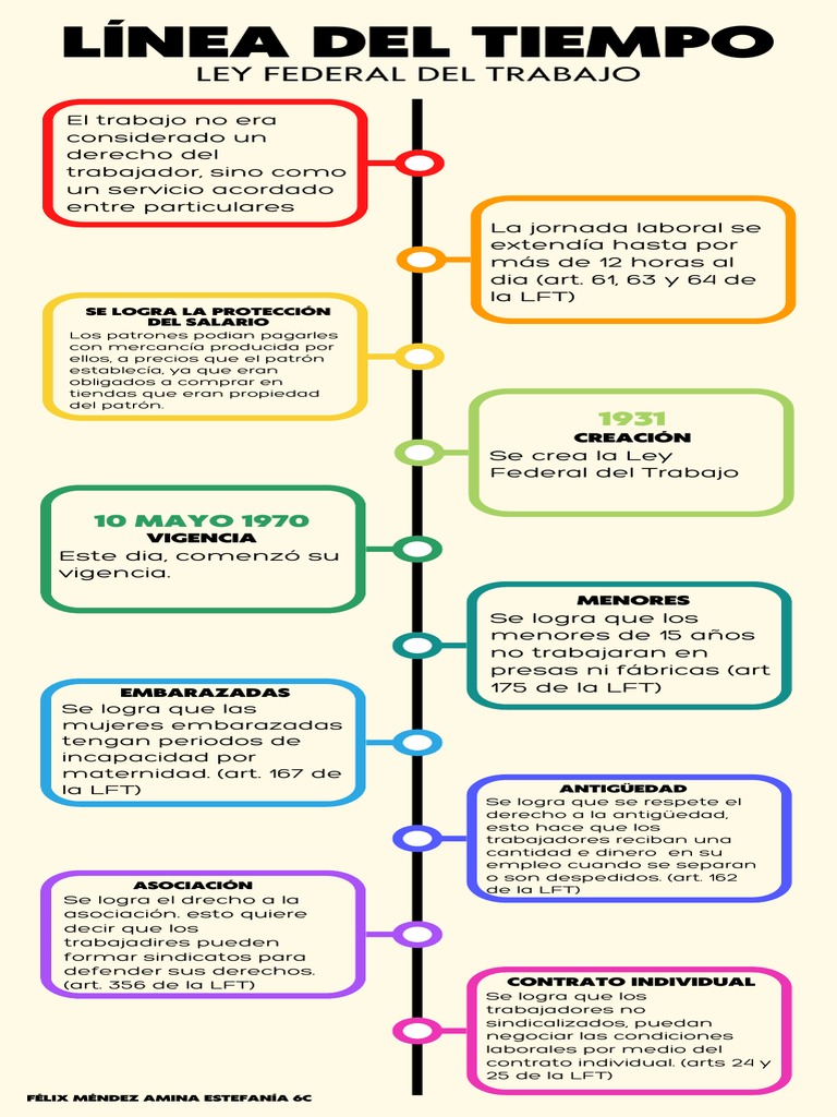 Infografía de Linea Del Tiempo de Emprendimiento Simple Blanco | PDF ...