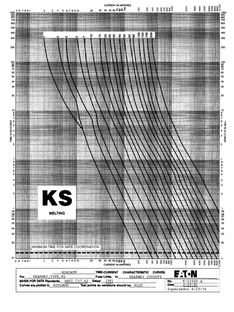 Kearney Ks Fuse Links Time Current Curves K 21000ab | PDF