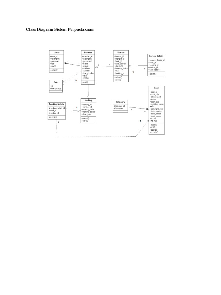Class Diagram Sistem Perpustakaan Putri | PDF