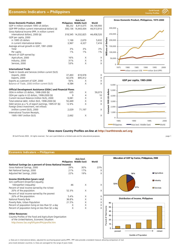 Economic Indicators Philippines Gross Domestic Product, 2000 PDF