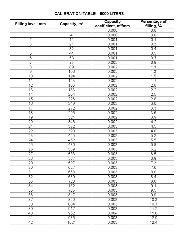 Calibration Table - 8000 Liters Filling Level, MM Capacity, M Capacity ...