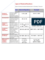 Main Types of Chemical Reactions