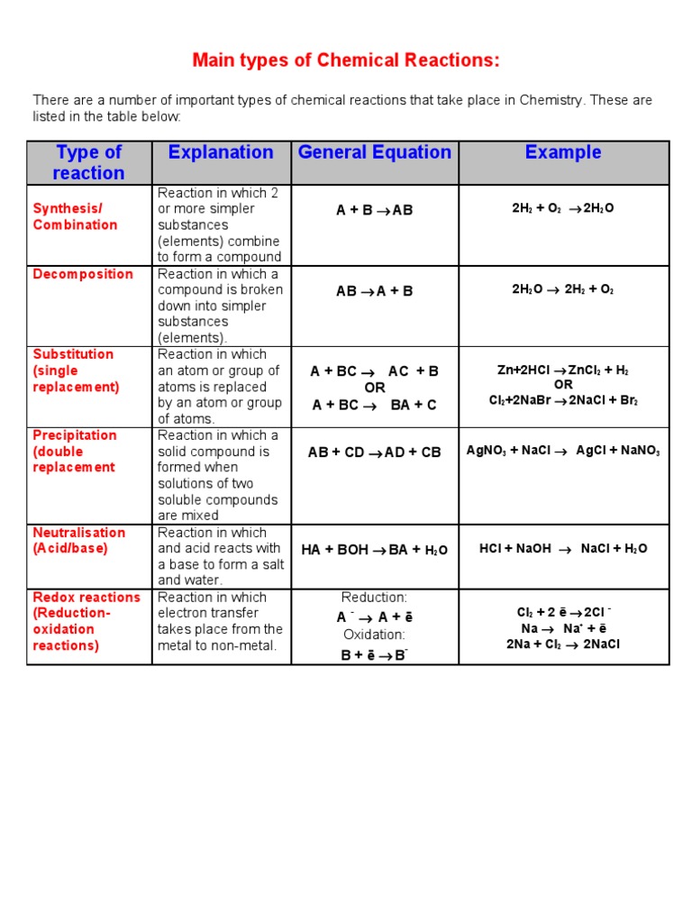 Types of Chemical Reactions Explained | PDF | Technology & Engineering
