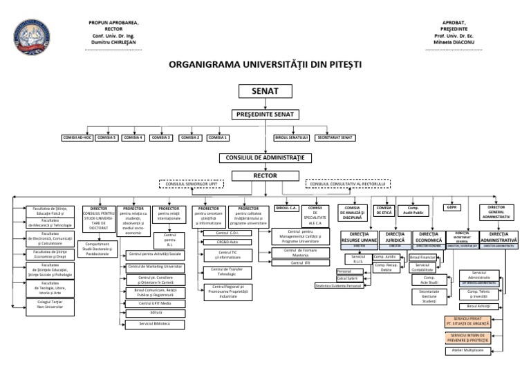 Organigrama UPIT Aprobata in CA - 19.02.2020 - Senat - 24.02.2020-1 | PDF
