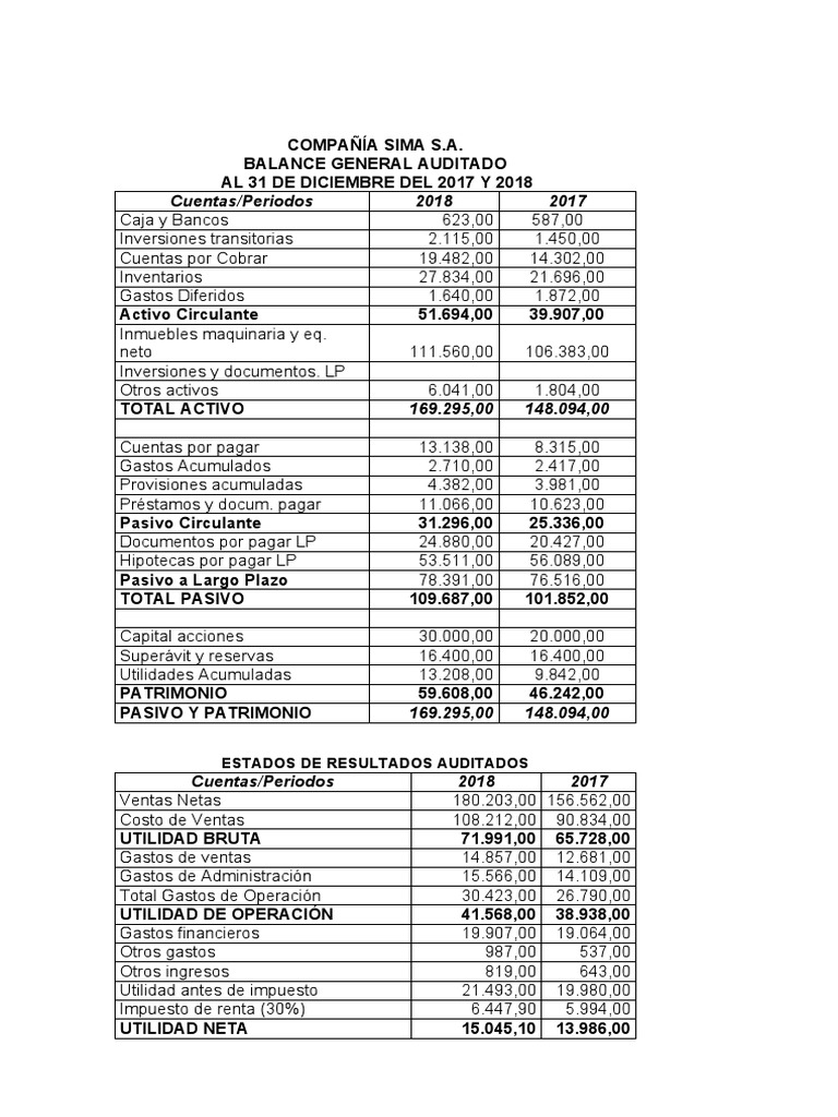 balance-general-y-estados-de-resultados-auditados-de-la-compa-a-sima-s