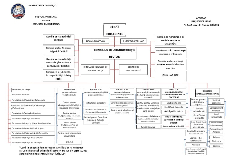Organigrama UPIT Aprobat - in Senat La 24 Iunie 2014 | PDF
