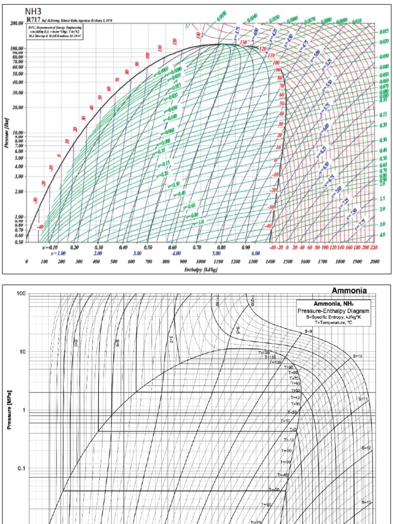 Diagrama P-H (R717) Amônia | PDF