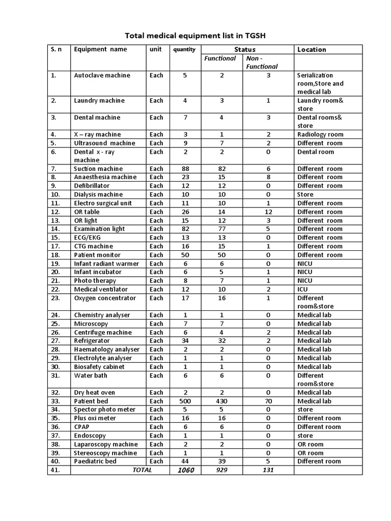 Total Medical Equipment List in TGSH Functional Non Functional PDF