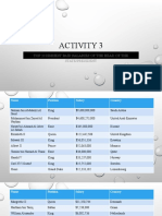 Activity 3: Top 20 Highest Paid Salaries of The Head of The State/President