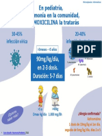 90mg/kg/día, en 2-3 Dosis. Duración: 5-7 Días