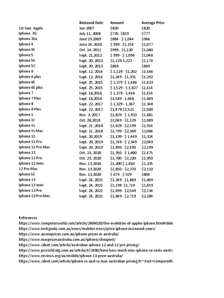 COMPLETE LIST OF IPHONE RELEASE YEAR visual data 8