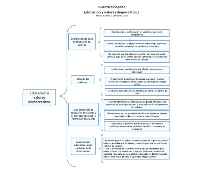 Cuadro Sinóptico Educación y Valores | PDF | Maestros | Sociedad