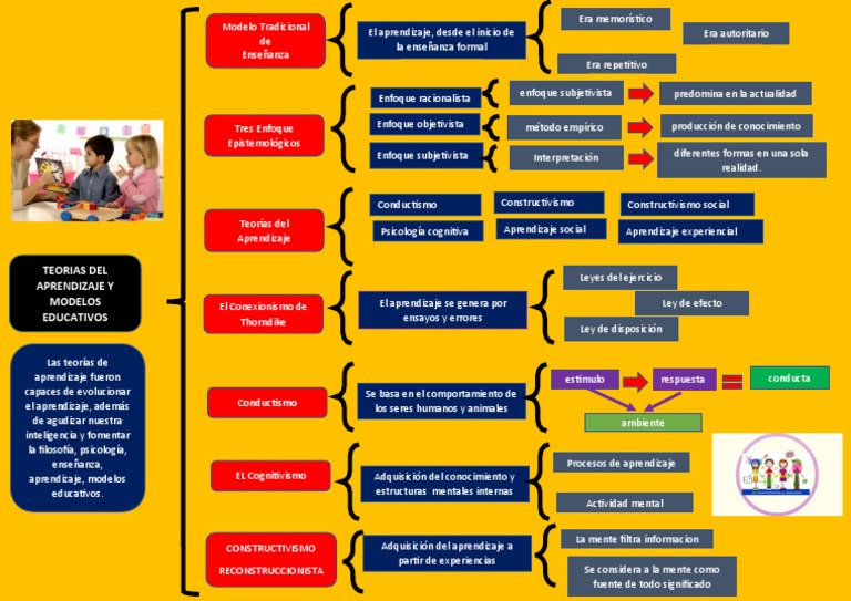 Teorias Del Aprendizaje Y Modelos Educativos | PDF