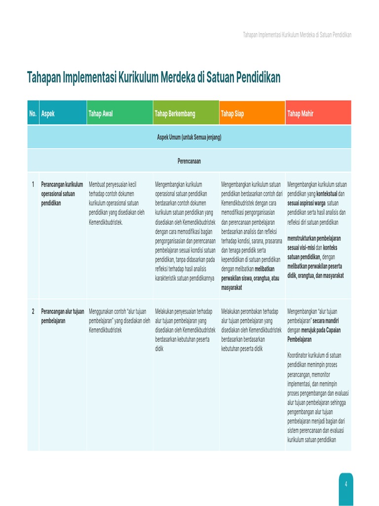 Implementasi Kurikulum Merdeka SD | PDF