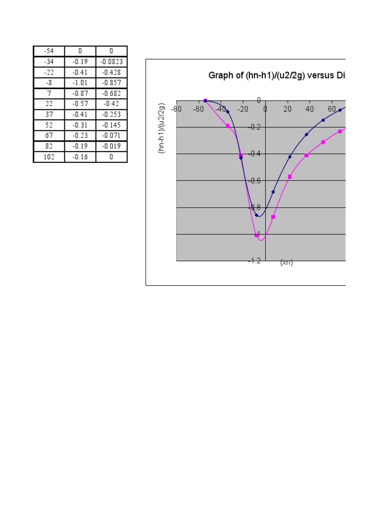 Graph of Venturi Meter PDF