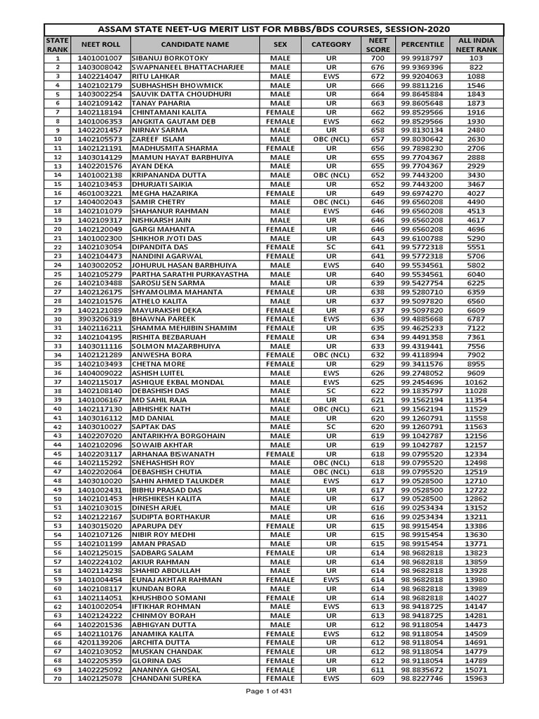 Assam State Neet-Ug Merit List For Mbbs/Bds Courses, Session-2020 | PDF |  Health Care | Academia