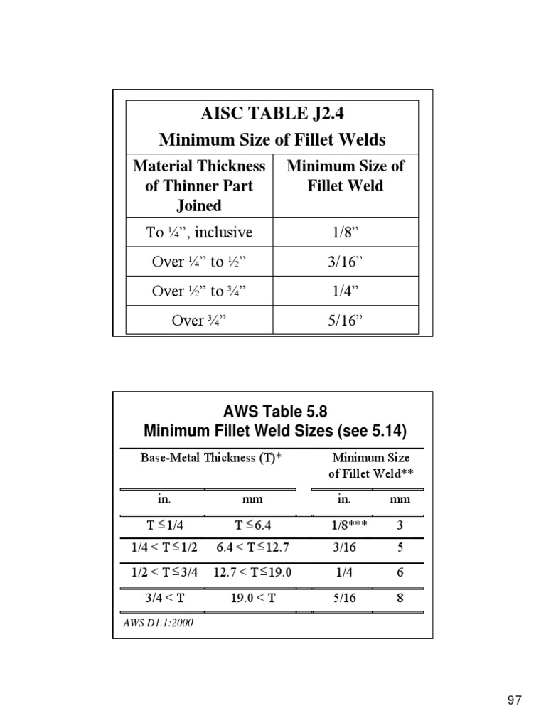 Aisc table j2 4 minimum size of fillet welds pdf