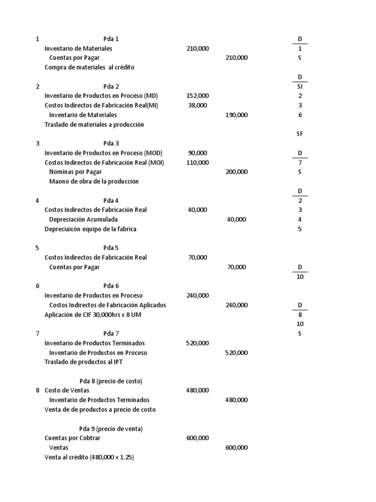 Estado de Costo y Resultados de Producción | PDF | Inventario | Economias