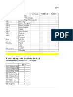 Grafik Kasus Penyakit Gigi Dan Mulut 2022