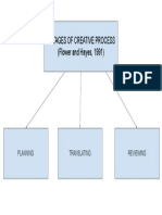 3 Stages of Creative Process (Flower and Hayes, 1991) : Planning Reviewing Translating