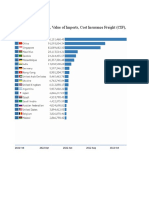 External Trade, Goods, Value of Imports, Cost Insurance Freight (CIF), US Dollar