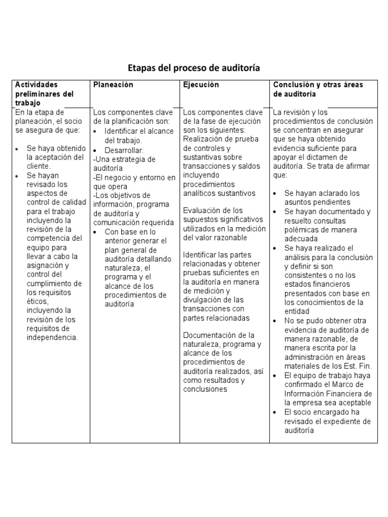 Etapas Del Proceso de Auditoria | PDF | Auditoría | Planificación