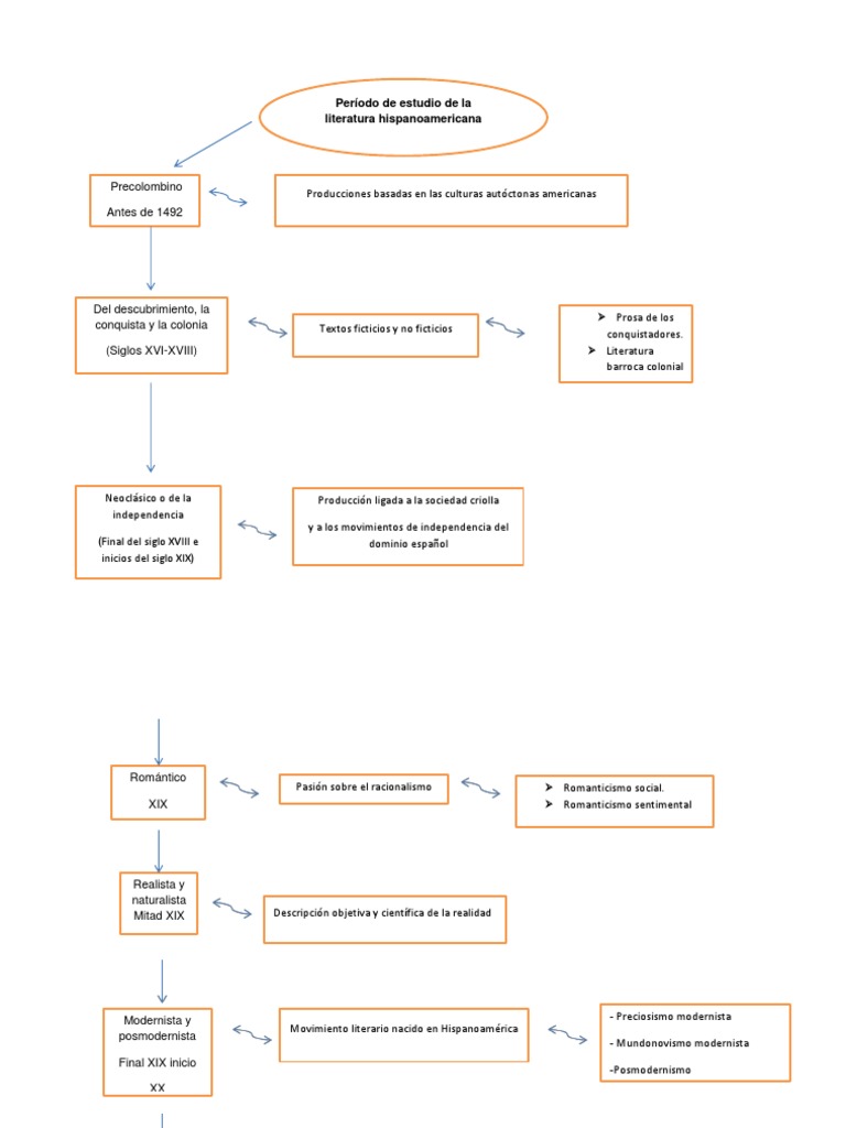 Mapa Conceptual | PDF | Romanticismo