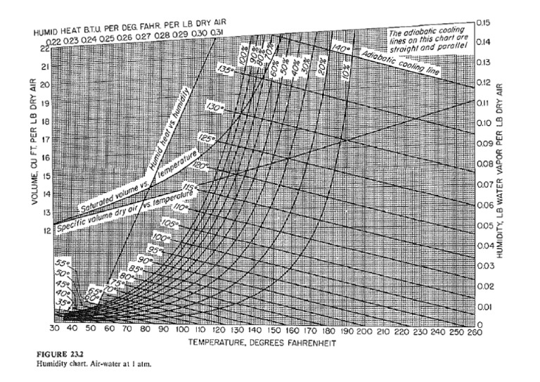 Blank Humidity Chart PDF