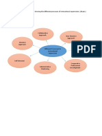 Different Processes To Instructional Supervision Diagram
