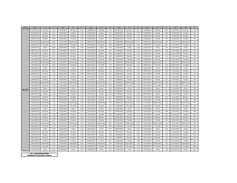 Weekly Radiation Data Summary | PDF