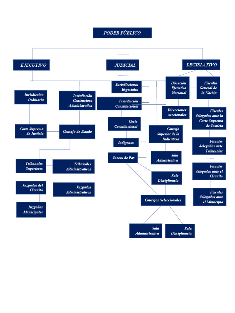 Estructura del Poder Público en Colombia | PDF | Judicaturas | Fiscal