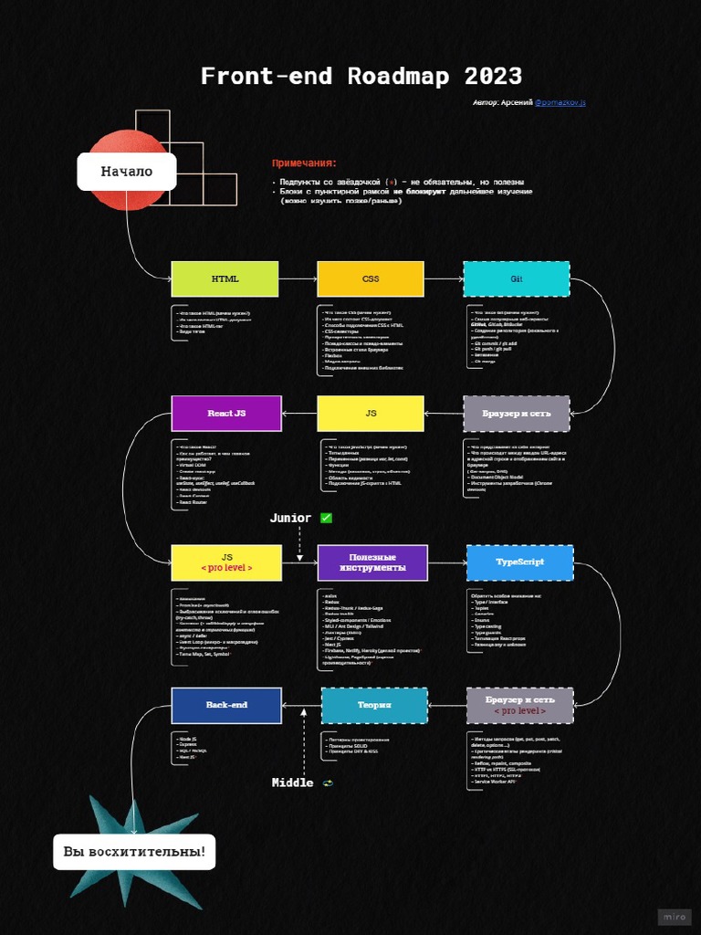 Front-End Roadmap 2023 | PDF