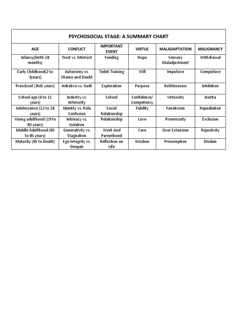 Psychosocial Stage A Summary Chart | PDF