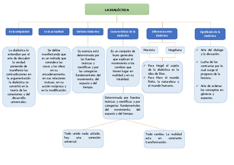 La Dialectica Pdf Dialéctico Georg Wilhelm Friedrich Hegel