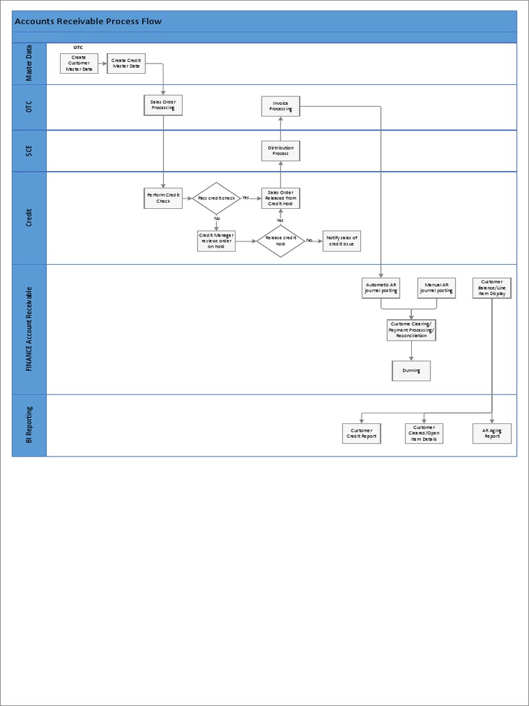 Accounts Receivable Process Flow Guide | PDF | Service Industries ...