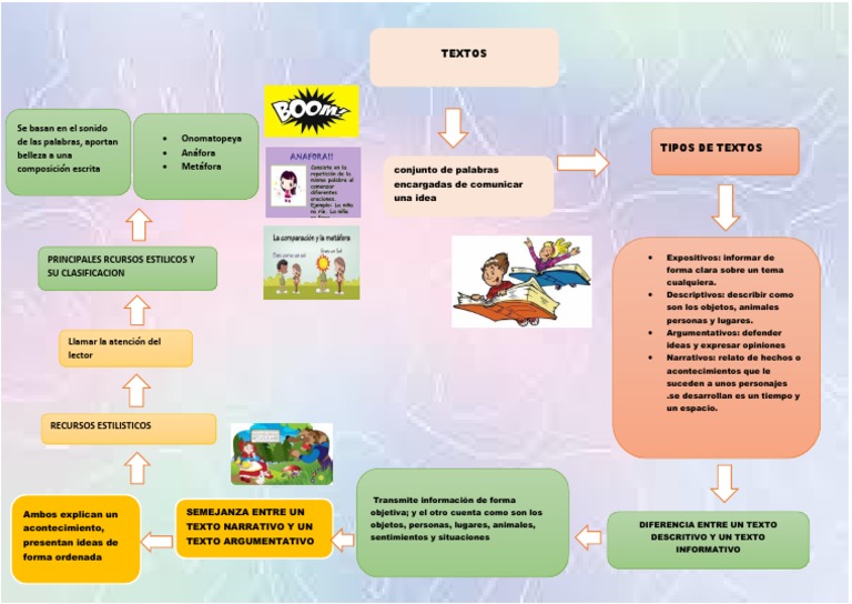 Mapa Mental | PDF | Narración