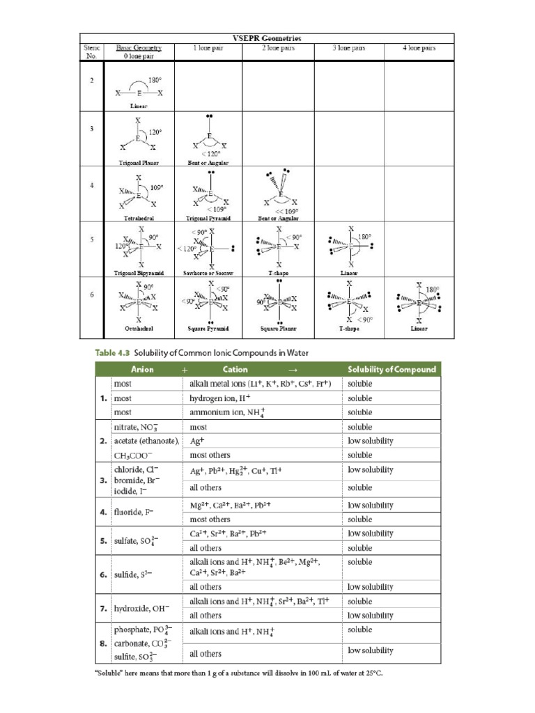 Reference VSEPR Solubility Table Activity Series PDF