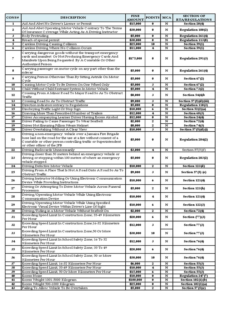Jamaica Traffic Offence Fines 2024 | PDF | Traffic | Speed Limit