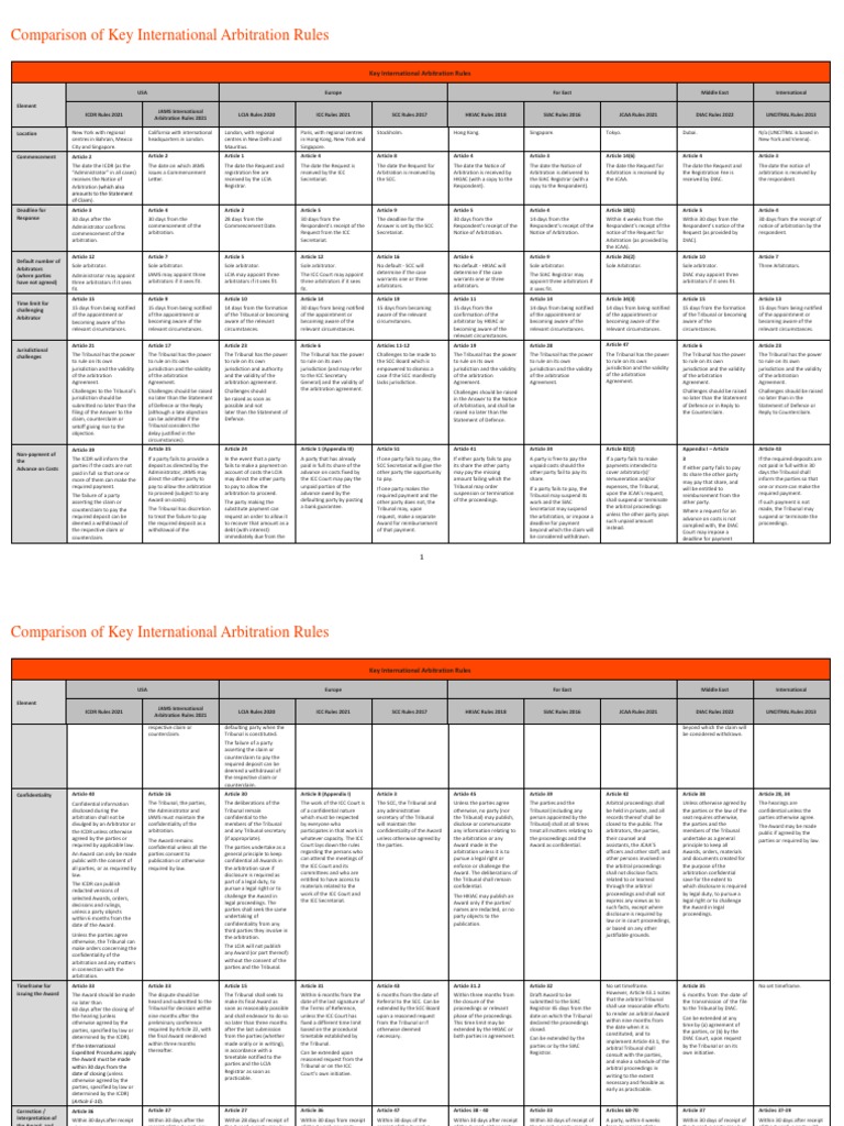 Arbitration Rules Overview | PDF | Arbitration | Confidentiality