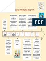 Linea de Tiempo Historia de La Psicologia Educativa