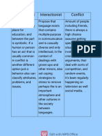 Functionalist Interactionist Conflict