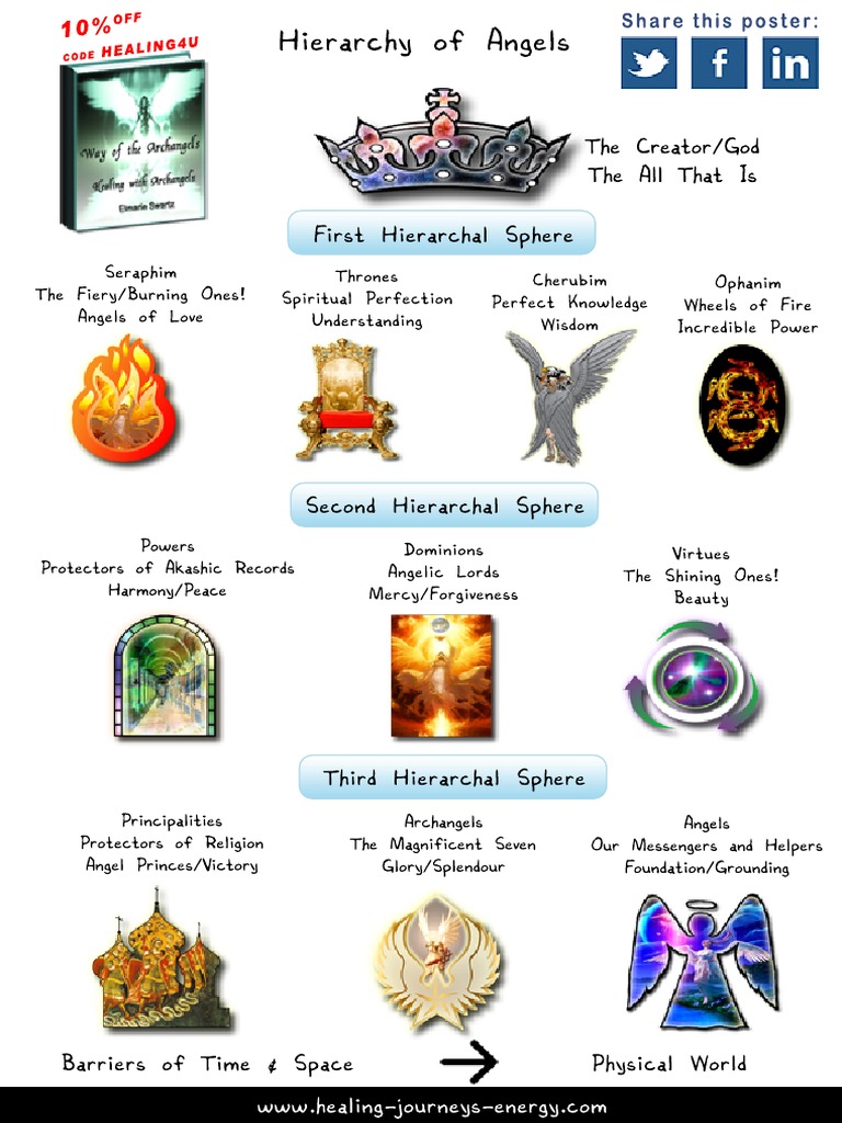 Hierarchy Of Angels Angel Hierarchy Chart