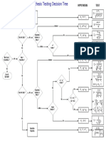 Hypothetical Testing Decision Tree