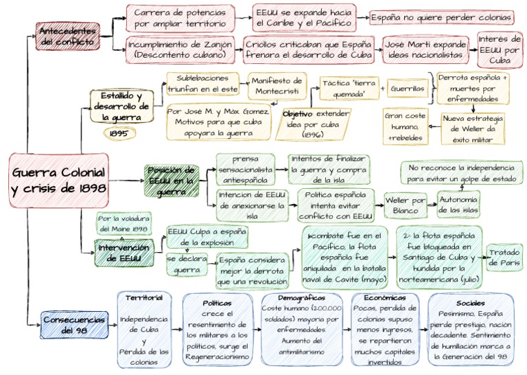 esquema-guerra-colonial-y-crisis-de-1898-drawio-pdf-cuba-espa-a