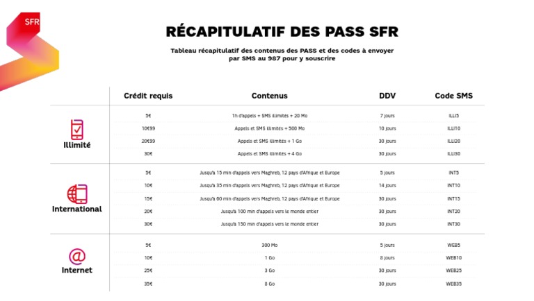 Récapitulatif des Pass SFR | PDF | Messagerie par texto ...