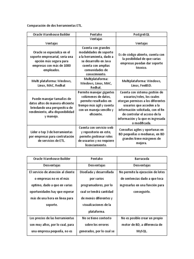Cuadro Comparativo | PDF | Software multiplataforma | Mi sql