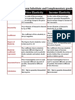 Difference Between Price Elasticity and Income Elasticity