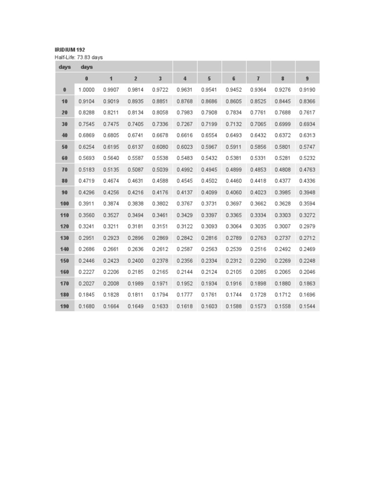 The Radioactive Decay of Iridium-192 and Cobalt-60: A Comparison of ...