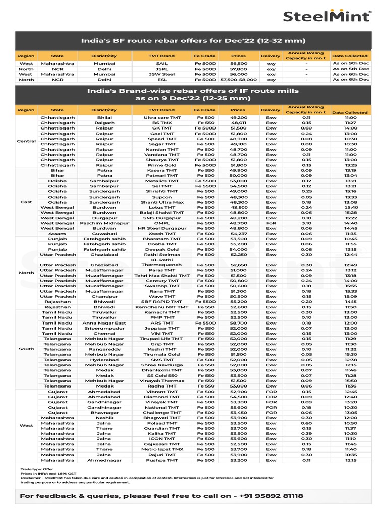 Indian Rebar Price 9 Dec PDF Steel Economy Of India